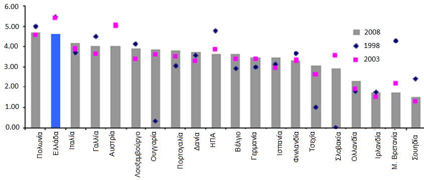 *Πηγή: OECD, from European Economy, Occasional Papers, no.