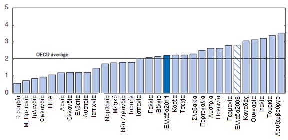 Διάγραμμα 15 Η ρύθμιση των επαγγελματικών υπηρεσιών (2008) Δείκτης κλίμακα από 0-6 από λιγότερο σε περισσότερο περιοριστική *Πηγή: OECD Economic Surveys: Greece, AUG 2011 Επίσης η Ελλάδα έχει χάσει