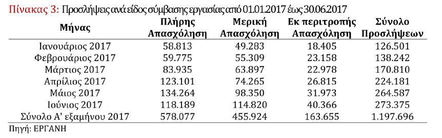 Όλα τα είδη συµβάσεων εργασίας παρουσιάζουν αύξηση µε την πλήρη απασχόληση, ωστόσο, να αυξάνεται µε φθίνοντα ρυθµό µετά από ένα διάστηµα σηµαντικής επιτάχυνσης κυρίως τον Μάρτιο και τον Απρίλιο