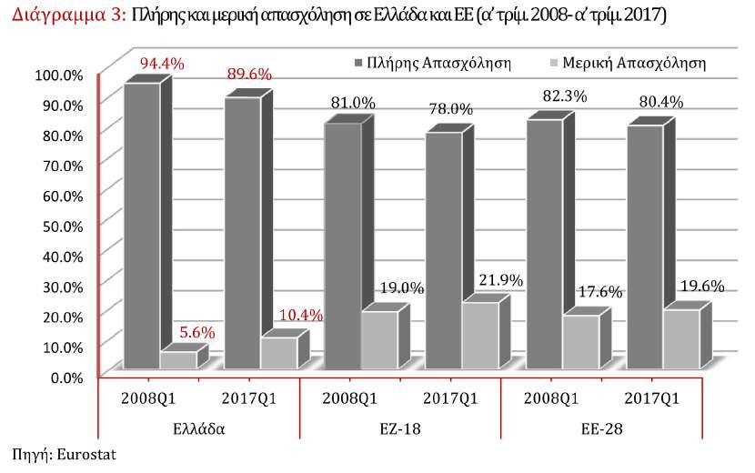 Οι κλάδοι µε το µεγαλύτερο ποσοστό µερικής απασχόλησης είναι των τεχνών-διασκέδασηςψυχαγωγίας