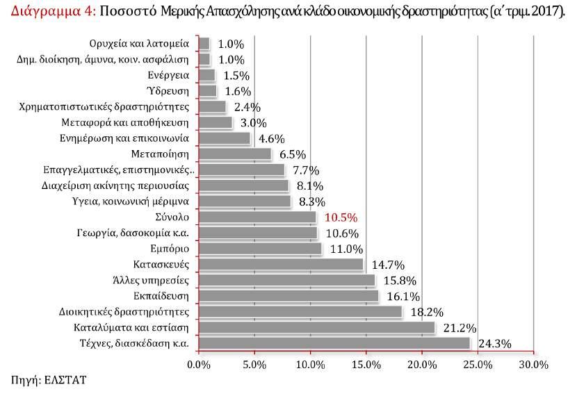 της εκπαίδευσης (16,1%).