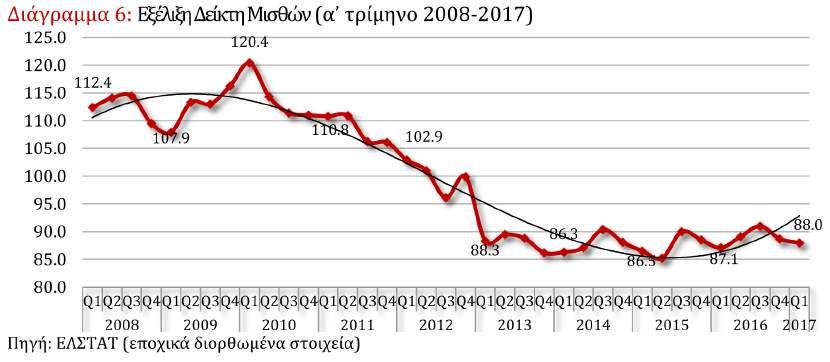 H στρατηγική για την ανάπτυξη της ΕΕ «Ευρώπη 2020» θέτει ως στόχο για το ποσοστό απασχόλησης στον ηλικιακό πληθυσµό 20-64 το 75,0% για την ΕΕ-28 και το 70,0% για την Ελλάδα.