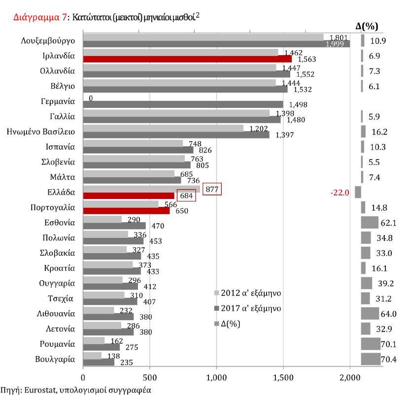 Στην Ελλάδα µετά το Β µνηµόνιο ο κατώτατος µηνιαίος µισθός από 877 ευρώ (σε 12µηνη βάση) µειώθηκε στα 684 ευρώ παραµένοντας έκτοτε σταθερός.