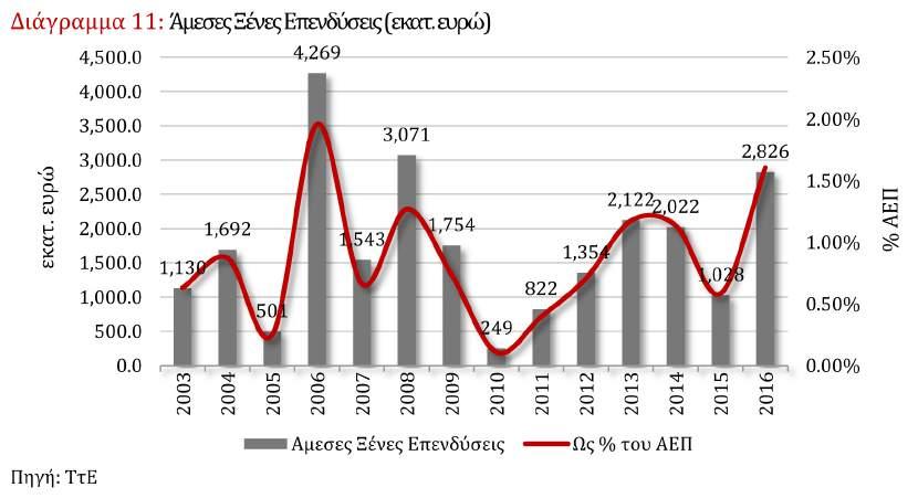 στον κλάδο των υπηρεσιών, ο οποίος συνεισέφερε το υψηλότερο ποσοστό στο σύνολο των ΑΞΕ.