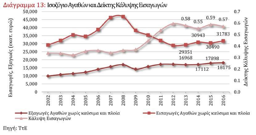 3.3.1.Τρέχουσα Συγκυρία Το α πεντάµηνο του 2017, το ισοζύγιο τρεχουσών συναλλαγών παραµένει ελλειµµατικό, µε το έλλειµµα ωστόσο να περιορίζεται κατά 64 εκατ.