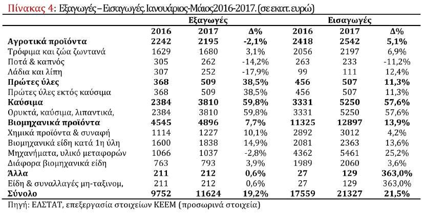 Από την άλλη, η αύξηση του πλεονάσµατος του ισοζυγίου υπηρεσιών κατά 532 εκατ. ευρώ οφείλεται στη βελτίωση όλων των επιµέρους ισοζυγίων ιδιαίτερα εκείνου των µεταφορών.