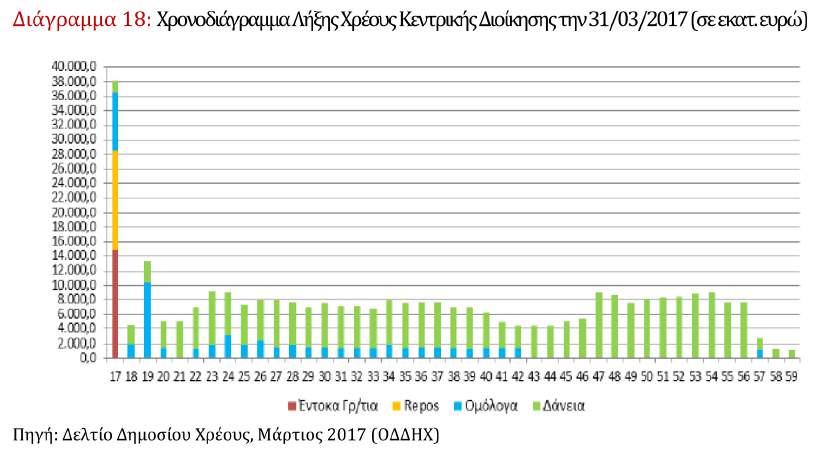 Σε ό,τι αφορά τις πληρωµές για τα δάνεια που έχει λάβει η Ελλάδα στα πλαίσια των Προγραµµάτων Προσαρµογής προκύπτει ότι αυξάνονται σηµαντικά το διάστηµα (2023-2025).