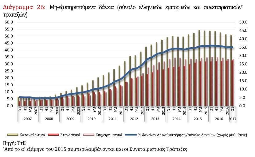 Σύµφωνα µε την Έκθεση για τους Επιχειρησιακούς Στόχους Μη Εξυπηρετούµενων Ανοιγµάτων της Τράπεζας της Ελλάδος του Μαρτίου 2017, οι τράπεζες έχασαν το στόχο για τα ΜΕΔ αλλά πέτυχαν το στόχο για τα Μη