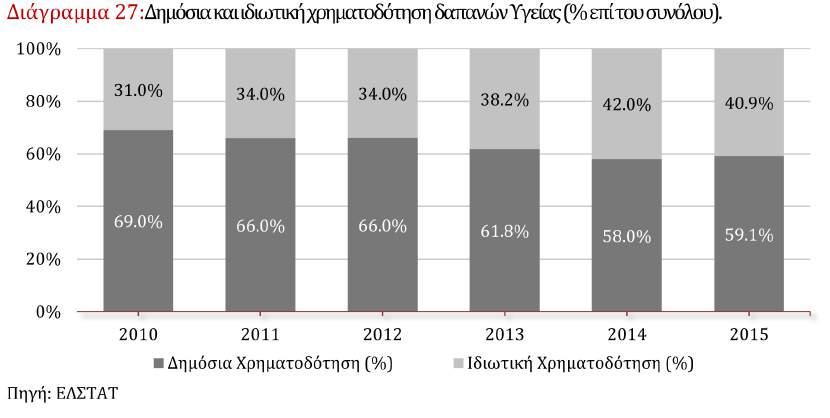 Συγκεκριµένα, µεταξύ 2010 και 2014, η συνολική χρηµατοδότηση για την υγεία µειώθηκε κατά 34% (από 21.608 εκατ. σε 14.731 εκατ.).
