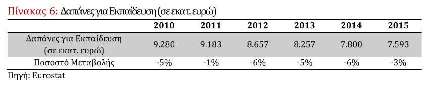 2.3. Παιδεία Οι συνολικές κυβερνητικές δαπάνες για εκπαίδευση αφορούν τόσο στις δαπάνες για όλα τα επίπεδα εκπαίδευσης (πρωτοβάθµια, δευτεροβάθµια, µετα-δευτεροβάθµια και τριτοβάθµια) όσο και στις