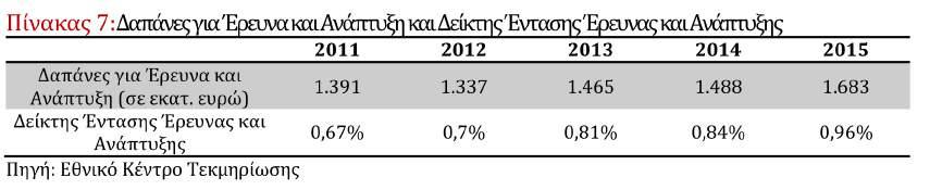 2.3.1. Δ απάνες για Έρευνα και Καινοτοµία Οι δαπάνες για Έρευνα και Ανάπτυξη ανήλθαν σε 1.683 εκατ. ευρώ το 2015, αυξηµένες κατά 195 εκατ. ευρώ ή 13,1% σε σχέση µε το 2014.
