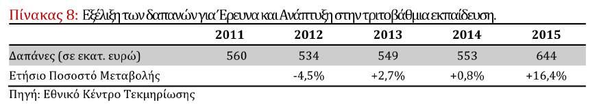 Παρά την αύξηση στο σύνολο των δαπανών για Έρευνα και Ανάπτυξη (κυρίως λόγω των αυξηµένων δαπανών του ΕΣΠΑ), ο δείκτης έντασης υπολείπεται ακόµα από το στόχο του 1,2% που έχει τεθεί για τη χώρα στα