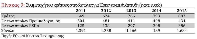 Από τα 644 εκατ. ευρώ που διατέθηκαν στην Έρευνα και Ανάπτυξη στην τριτοβάθµια εκπαίδευση, τα 458 εκατ.