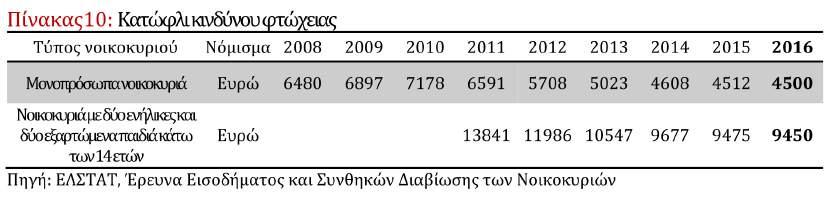 Δ ιαχρονικά, η συµµετοχή του κράτους στις δαπάνες για Έρευνα και Ανάπτυξη ξεπερνά το 50% του συνόλου των δαπανών, µε το µεγαλύτερο τµήµα να καλύπτεται από τον Τακτικό Προϋπολογισµό, ενώ από το 2014