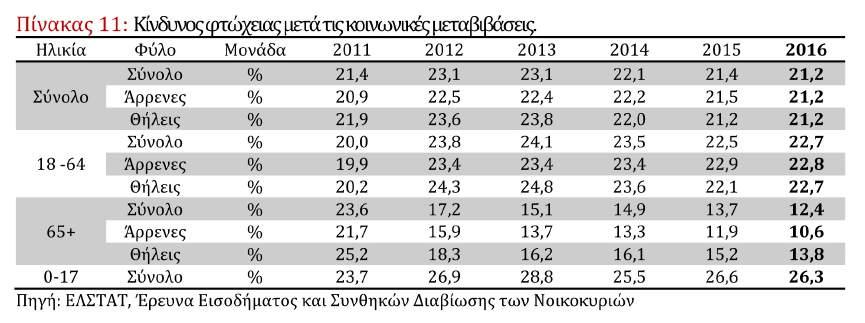 Το 2016, το ποσοστό του πληθυσµού της χώρας που βρίσκεται σε κίνδυνο φτώχειας µετά τις κοινωνικές µεταβιβάσεις 10 ανήλθε σε 21,2% ελαφρώς µειωµένο σε σχέση µε το 2015 (21,4%) (Πίνακας 11).