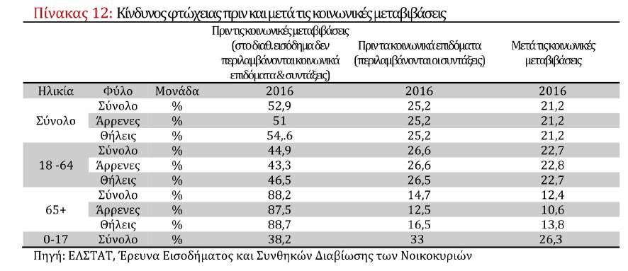 Για τα άτοµα ηλικίας 65+ το ποσοστό διαµορφώνεται στο 12,4% από 13,7% το 2015.