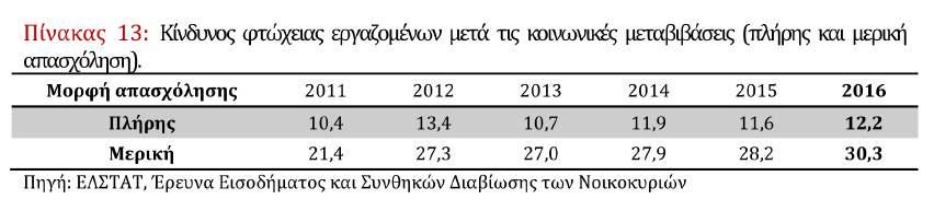 Το ποσοστό του πληθυσµού της χώρας που βρίσκεται σε κίνδυνο φτώχειας είναι υπερδιπλάσιο στους εργαζόµενους µε µερική απασχόληση (30,3%) σε σχέση µε όσους εργάζονται µε πλήρη απασχόληση (12,2%)