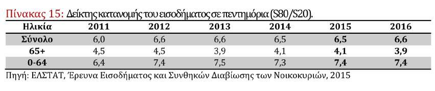 Η πορεία του δείκτη είναι σταθερή από το 2012 µε οριακές αυξοµειώσεις.