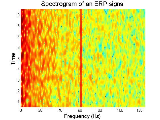 Χρησιμοποίηση άλλων μεθόδων: Μετασχηματισμός Short- Time Fourier ή φασματογράφημα spectrogram:
