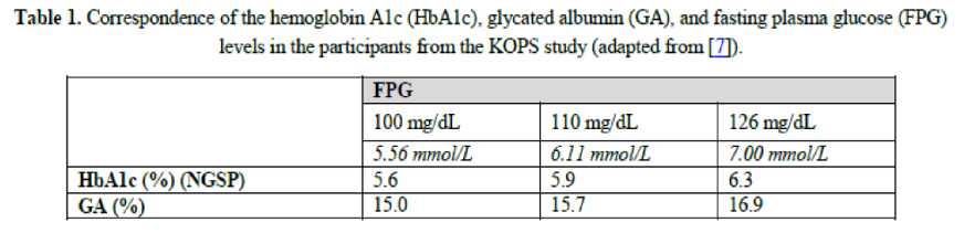 Υπάρχει συσχέτιση μεταξύ GA% και HbA1c%