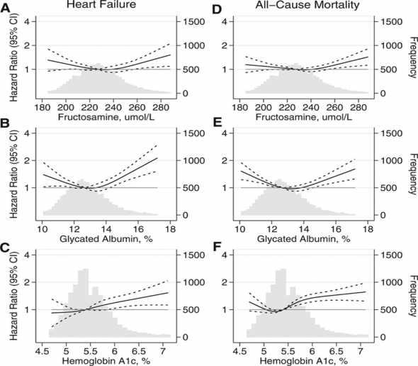 Fructosamine and Glycated Albumin and the Risk of Cardiovascular Outcomes and Death. 11.