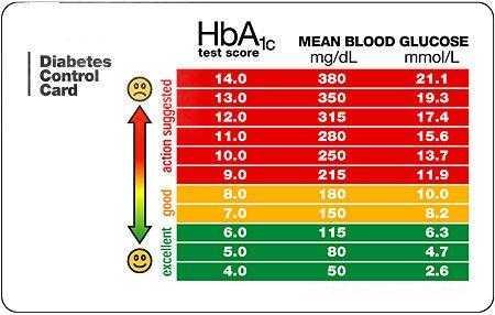Υπάρχει ισχυρή συσχέτιση μεταξύ της HbA1c