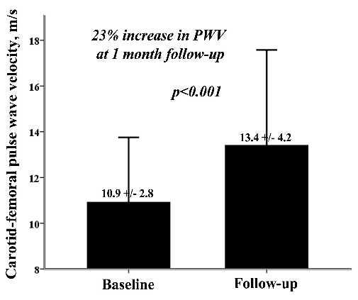 Katerina Smoking, higher glucose and concomitant increase in systolic BP at follow-up were associated with a
