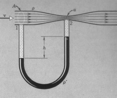 9 10. *Εφαρμόζοντας την εξίσωση του Bernoulli και την εξίσωση της συνέχειας στα σημεία 1 και του σχήματος, να δείξετε ότι η ταχύτητα ροής στην είσοδο (σημείο 1) δίνεται από τη σχέση: υ = α (ρ - ρ)gh