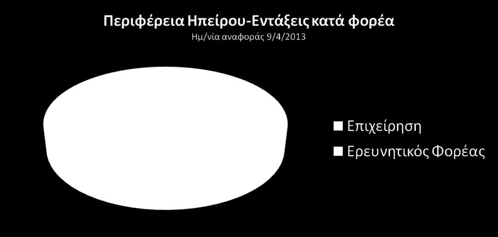 Η Περιφέρειά σας στις δράσεις της ΓΓΕΤ στο πλαίσιο του ΕΣΠΑ Εντάξεις 9/4/2013