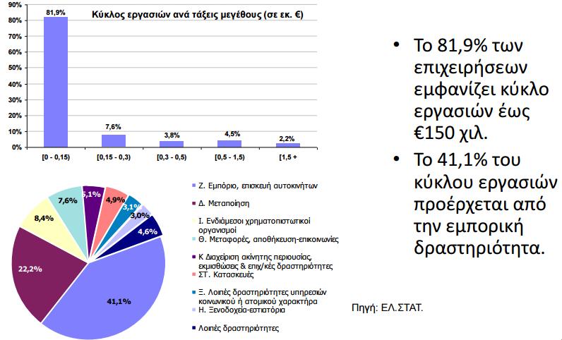 Διάρθρωση επιχειρήσεων στην Ελλάδα (1/2) 7