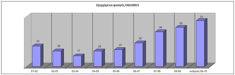 ΔΙΕΘΝΟΠΟΙΗΣΗ ΕΚΠΑΙΔΕΥΤΙΚΩΝ ΔΡΑΣΤΗΡΙΟΤΗΤΩΝ Ανταλλαγή φοιτητών Το Πανεπιστήμιο Ιωαννίνων συμμετέχει ενεργά στο Πρόγραμμα Δια Βίου Μάθηση/ERASMUS που προωθεί την ανταλλαγή μεταξύ