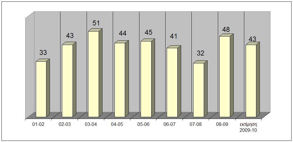 Ανταλλαγή Φοιτητών Ο αριθμός των αλλοδαπών φοιτητών Erasmus παρουσιάζει μια μικρή κάμψη σε ορισμένα ακαδημαϊκά έτη που οφείλεται