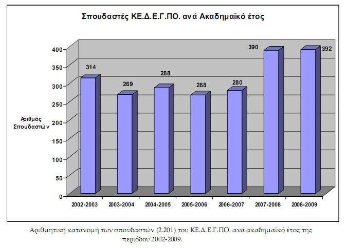 21 Αριθμητική κατανομή των 2.201 σπουδαστών του ΚΕ.