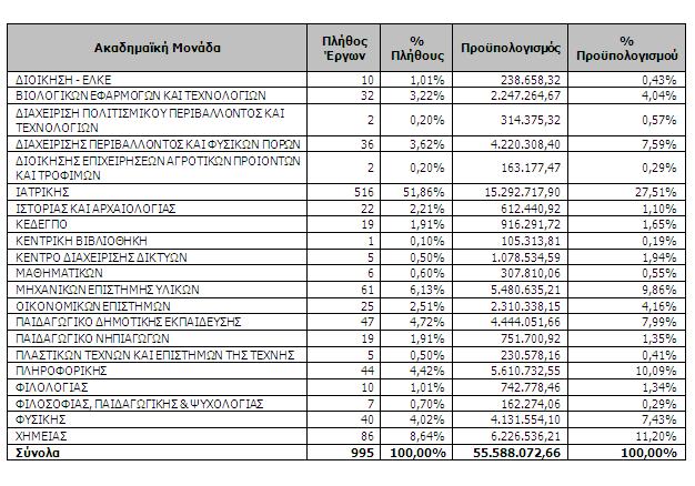 Γ. Πλήθος και Προϋπολογισμός έργων κατά Ακαδημαϊκή Μονάδα Πίνακας 3.