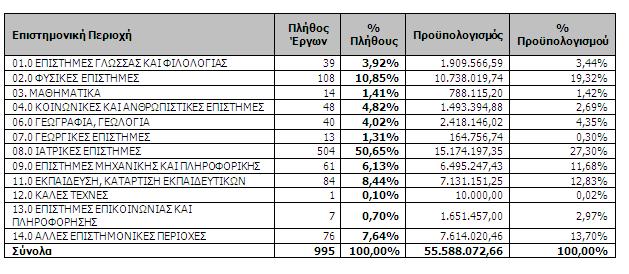 Δ. Πλήθος και Προϋπολογισμός έργων κατά Επιστημονική Περιοχή Πίνακας 4.