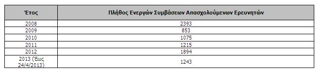 Ε. Ενεργές Συμβάσεις Απασχολούμενων Εξωτερικών Ερευνητών κατ Έτος Πίνακας 5.