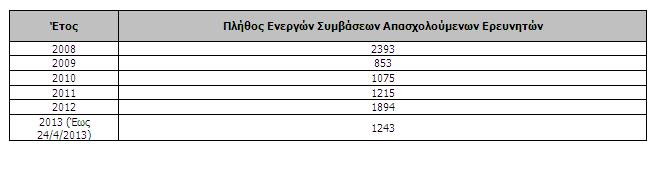 Ε. Ενεργές Συμβάσεις Απασχολούμενων Εξωτερικών Ερευνητών κατ Έτος Πίνακας 5.