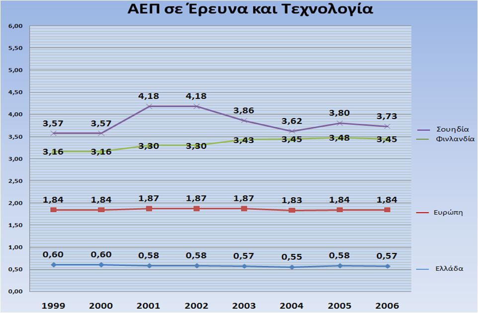 Εξέλιξη του ποσοστού (%) ΑΕΠ σε έρευνα και