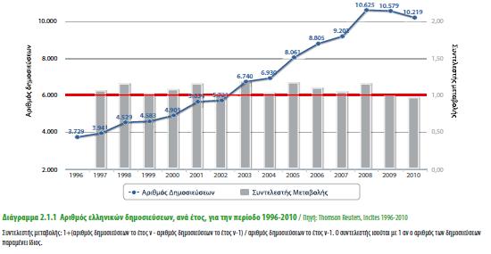 Αριθμός ελληνικών δημοσιεύσεων,