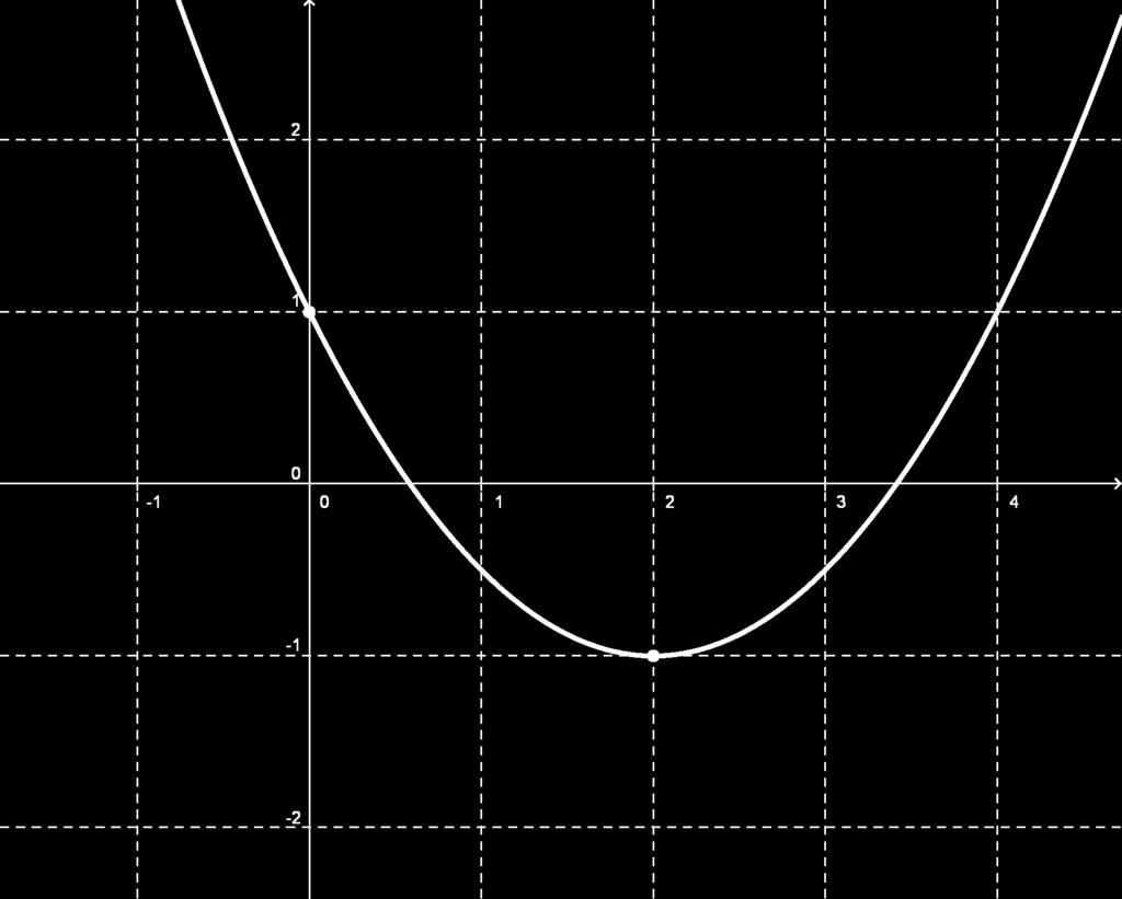 5.40. Στο παρακάτω σχήµα δίνεται η γραφική παράσταση της παραβολής f(x) = ax + βx + γ.