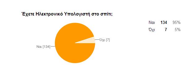 Αποτελέσματα έρευνας Διάγραμμα 1 Η συμμετοχή ως προς το φύλο ήταν σχεδόν ισόποση.
