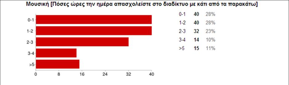 Διάγραμμα 7 Η έρευνα έδειξε ότι το ένα τρίτο των ερωτηθέντων δεν ασχολείται ή ασχολείται ελάχιστα με ιστοσελίδες κοινωνικής δικτύωσης 34%.