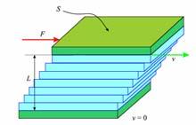 Њутнов закон вискозности Сила потребна да би се обезбедило кретање горње плоче константном брзином зависи од брзинекојомжелимодасе креће плоча за померање веће плоче потребна је већа сила већа је