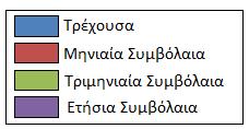 Παρατηρούμε ότι μόνο για τις τιμές β = 0,75 και β = 1 επιλέγει να αγοράςει συμβόλαια βάσης, καθώς προσφέρουν μεγαλύτερη σταθερότητα σε σύγκριση με τα