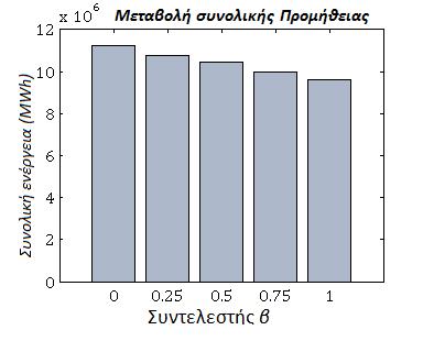 Κ ε φ ά λ α ι ο 5 Α π ο τ ε λ έ σ μ α τ α 93 στο γεγονός ότι όσο ο προμηθευτής γίνεται πιο συντηρητικός, τόσο αυξάνει τις τιμές πώλησης προς την κάθε ομάδα πελατών του.
