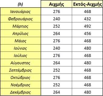 Κ ε φ ά λ α ι ο 4 Π ε ρ ί π τ ω σ η Μ ε λ έ τ η ς 62 Πίνακας 1: Αριθμός ωρών για κάθε χρονική περίοδο Αποφάσεις προθεσμιακών συμβολαίων και τιμών πώλησης Έτος Αποφάσεις ημερήσιας αγοράς Σχήμα 15: