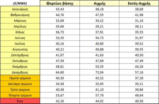 Κ ε φ ά λ α ι ο 4 Π ε ρ ί π τ ω σ η Μ ε λ έ τ η ς 68 Πίνακας 5: Τιμές βάσης για τη δημιουργία προθεσμιακών συμβολαίων 4.2.