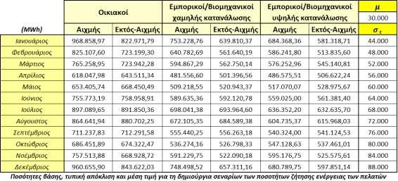 Κ ε φ ά λ α ι ο 4 Π ε ρ ί π τ ω σ η Μ ε λ έ τ η ς 78 Πίνακας 7: Ποσότητες βάσης ανά ομάδα πελάτη για κάθε χρονική περίοδο Από τη στιγμή που κάθε σενάριο αντιπροσωπεύει μια γενικότερη αυξημένη ή