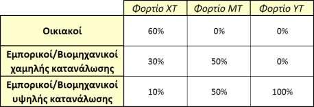 Κ ε φ ά λ α ι ο 4 Π ε ρ ί π τ ω σ η Μ ε λ έ τ η ς 81 καταναλωτών. Οι αναλογίες αυτές ισχύουν για όλο το εικοσιτετράωρο, δηλαδή τόσο για τις ώρες αιχμής όσο και για τις ώρες εκτός-αιχμής.