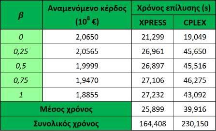 Κ ε φ ά λ α ι ο 5 Α π ο τ ε λ έ σ μ α τ α 84 Πίνακας 9: Χρόνοι επίλυσης μοντέλου Παρατηρούμε ότι ο επιλύτης XPRESS είναι σαφέστατα ταχύτερος από τον CPLEX.